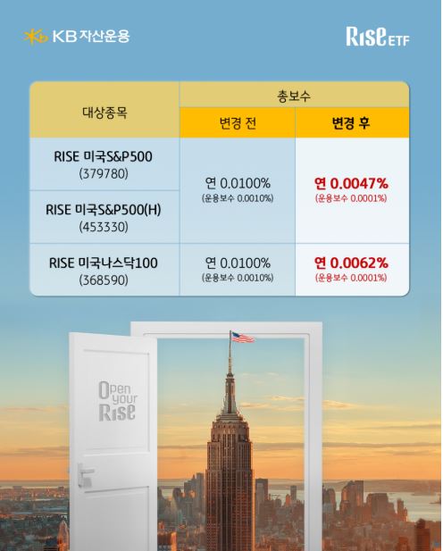 최근 미국 대표지수 추종 etf들의 보수를 전격 인하한 'rise etf'.